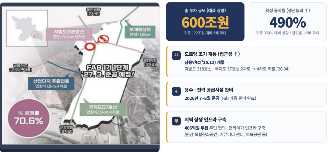 SK하이닉스 용인 반도체 클러스터 투자 규모·용적률·인프라 정보